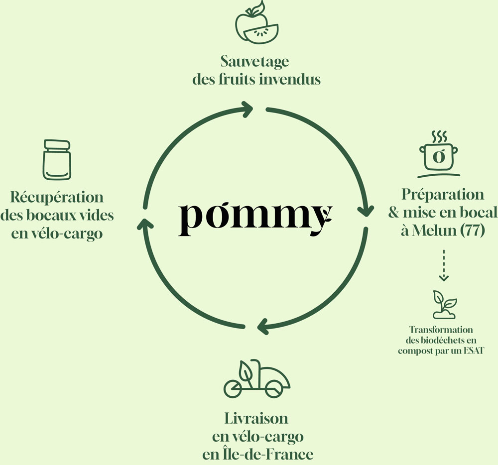Cercle vertueux de la production Pommy : les fruits sont sauvés avant d'être transformés en compotes à Melun. Les biodéchets sont transformés en compost par un ESAT et les compotes sont livrées en Île de France en vélo cargo. Les bocaux sont récupérés pour être consignés.